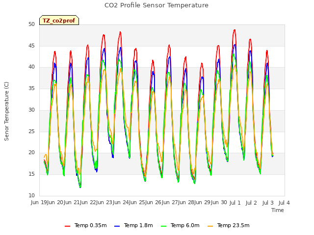 plot of CO2 Profile Sensor Temperature