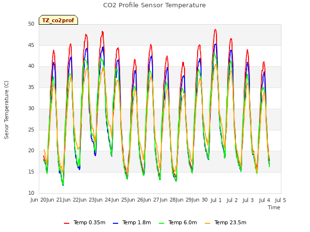 plot of CO2 Profile Sensor Temperature