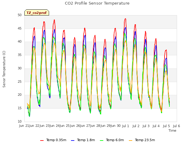 plot of CO2 Profile Sensor Temperature