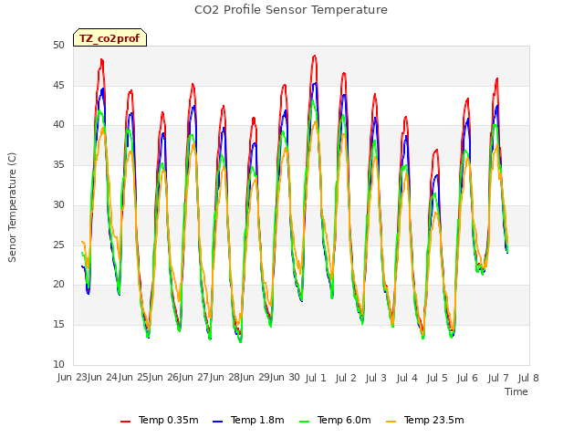 plot of CO2 Profile Sensor Temperature