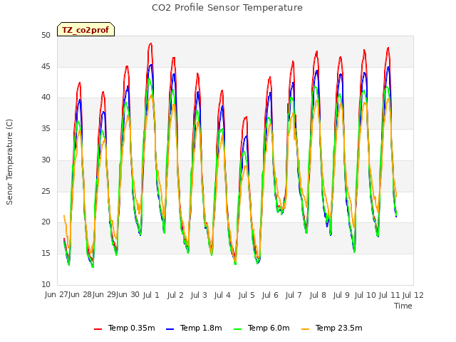 plot of CO2 Profile Sensor Temperature