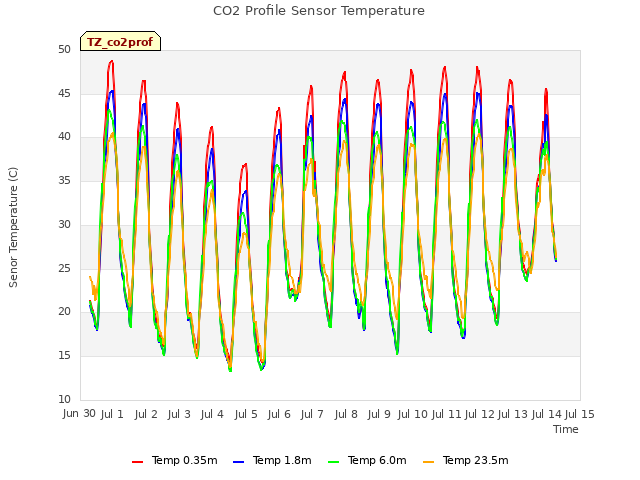 plot of CO2 Profile Sensor Temperature