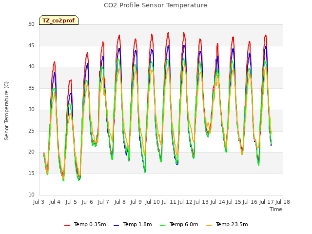 plot of CO2 Profile Sensor Temperature