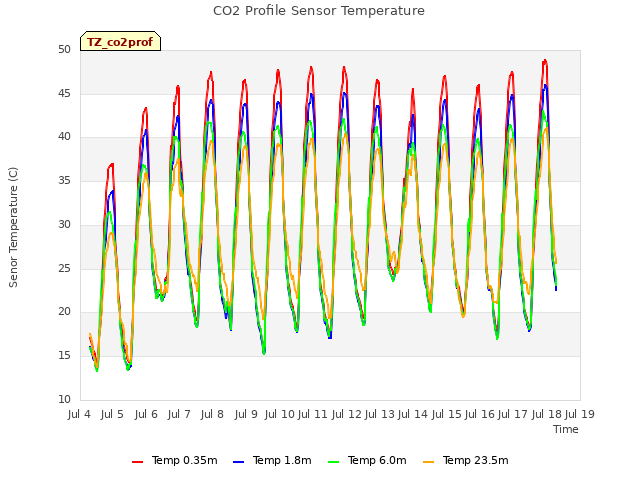 plot of CO2 Profile Sensor Temperature