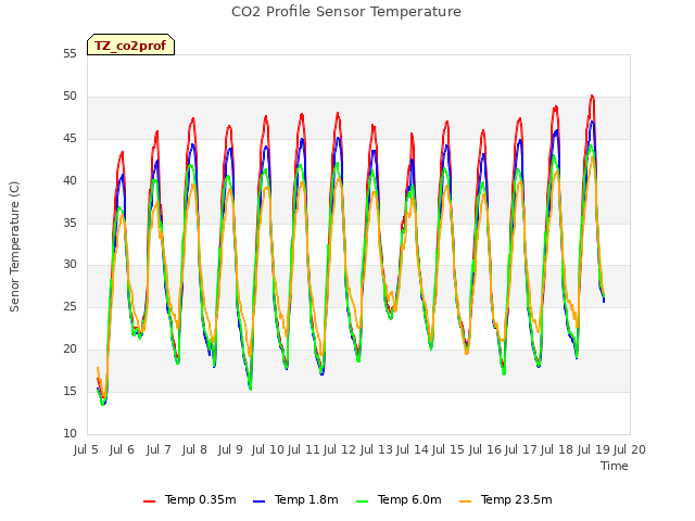 plot of CO2 Profile Sensor Temperature