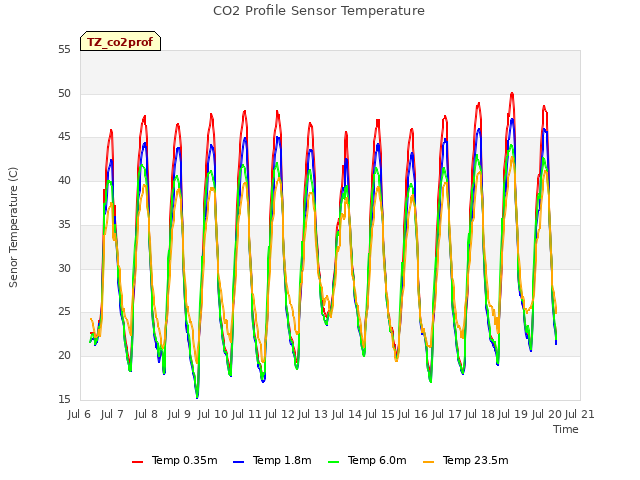 plot of CO2 Profile Sensor Temperature