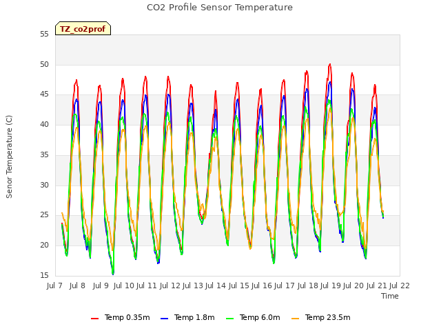 plot of CO2 Profile Sensor Temperature