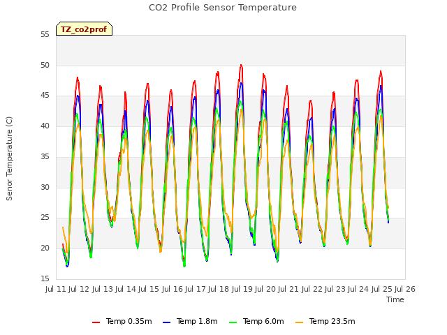 plot of CO2 Profile Sensor Temperature