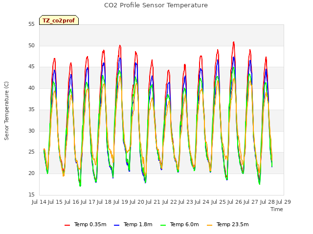 plot of CO2 Profile Sensor Temperature