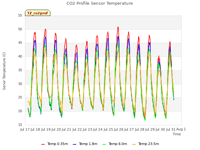 plot of CO2 Profile Sensor Temperature