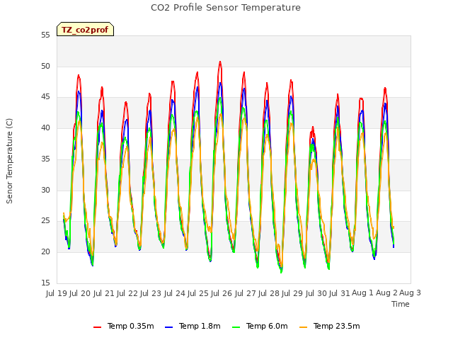 plot of CO2 Profile Sensor Temperature