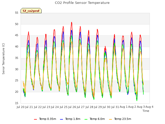 plot of CO2 Profile Sensor Temperature