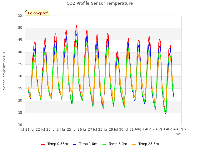 plot of CO2 Profile Sensor Temperature