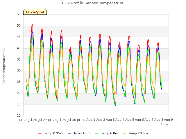 plot of CO2 Profile Sensor Temperature