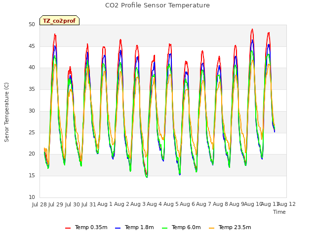 plot of CO2 Profile Sensor Temperature