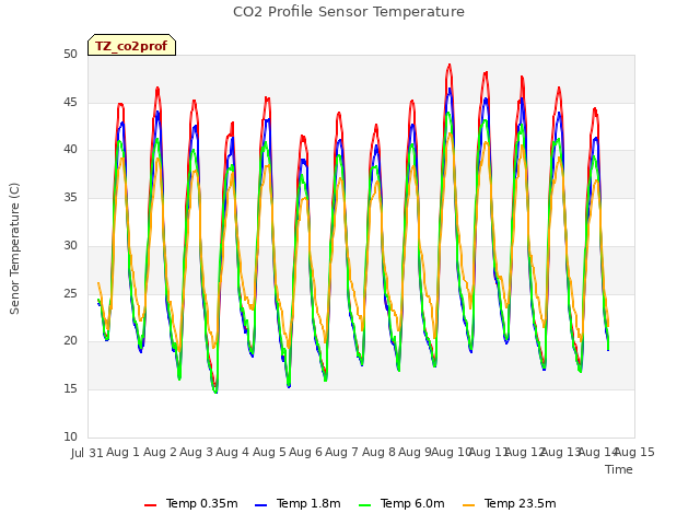 plot of CO2 Profile Sensor Temperature