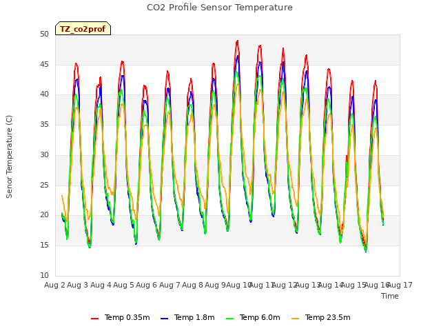 plot of CO2 Profile Sensor Temperature