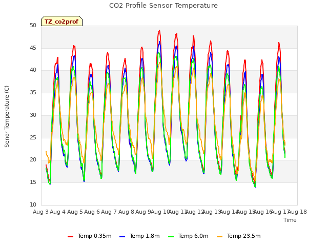 plot of CO2 Profile Sensor Temperature