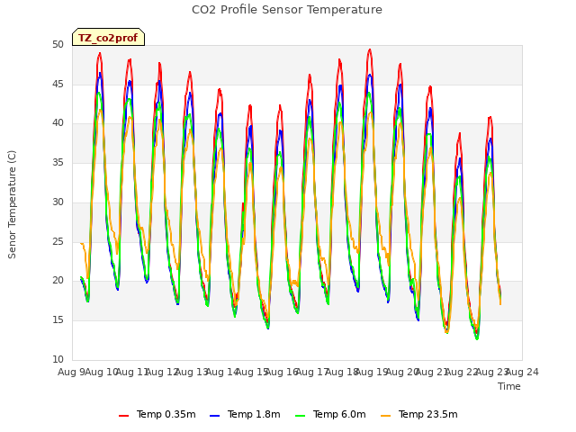plot of CO2 Profile Sensor Temperature