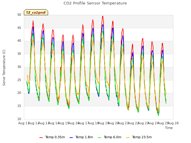 plot of CO2 Profile Sensor Temperature