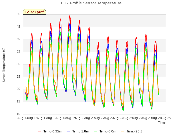 plot of CO2 Profile Sensor Temperature