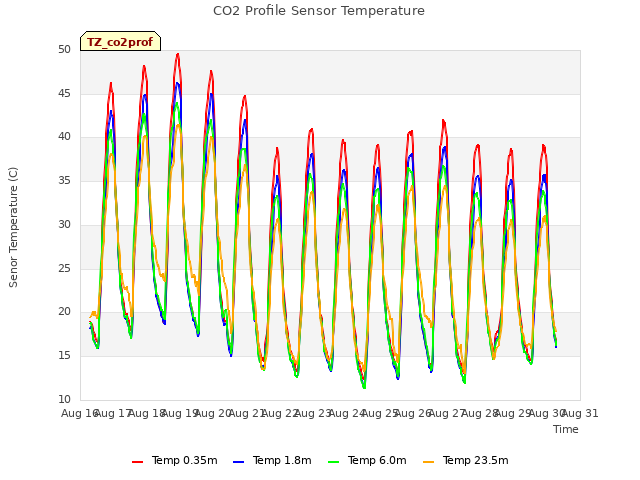 plot of CO2 Profile Sensor Temperature