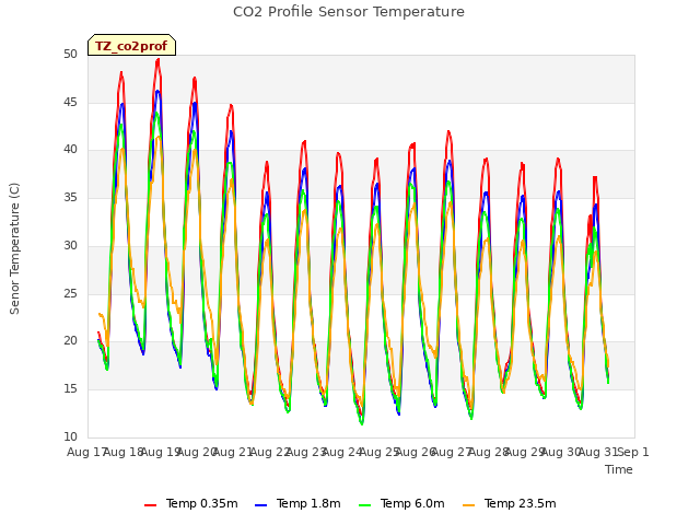 plot of CO2 Profile Sensor Temperature