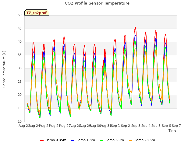 plot of CO2 Profile Sensor Temperature