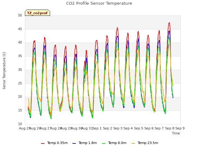 plot of CO2 Profile Sensor Temperature