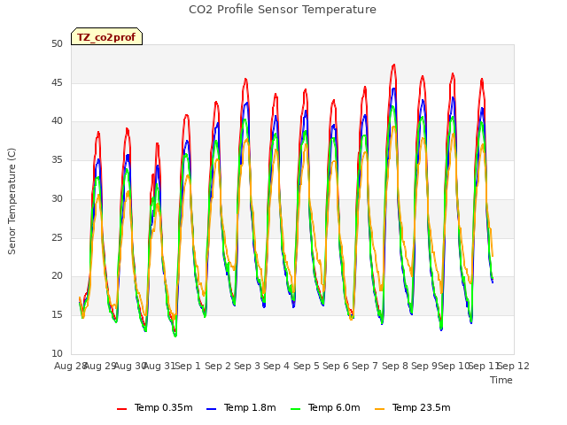 plot of CO2 Profile Sensor Temperature