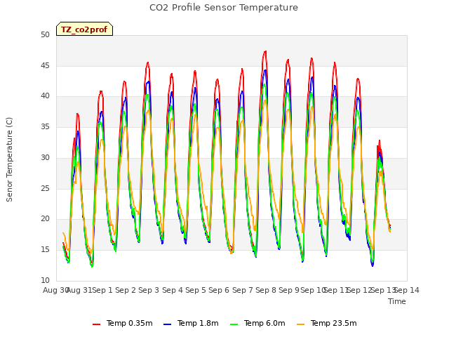 plot of CO2 Profile Sensor Temperature