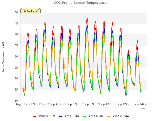 plot of CO2 Profile Sensor Temperature