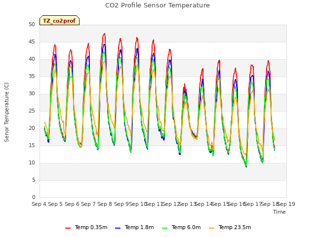plot of CO2 Profile Sensor Temperature