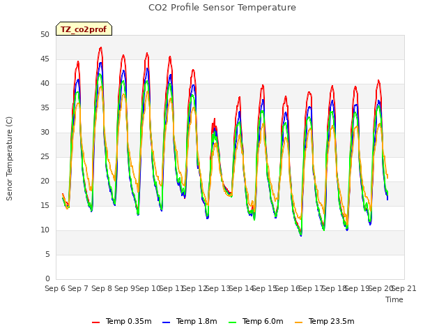 plot of CO2 Profile Sensor Temperature