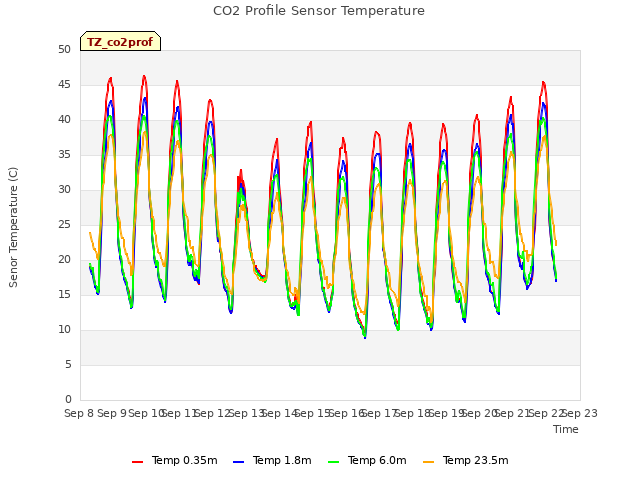 plot of CO2 Profile Sensor Temperature