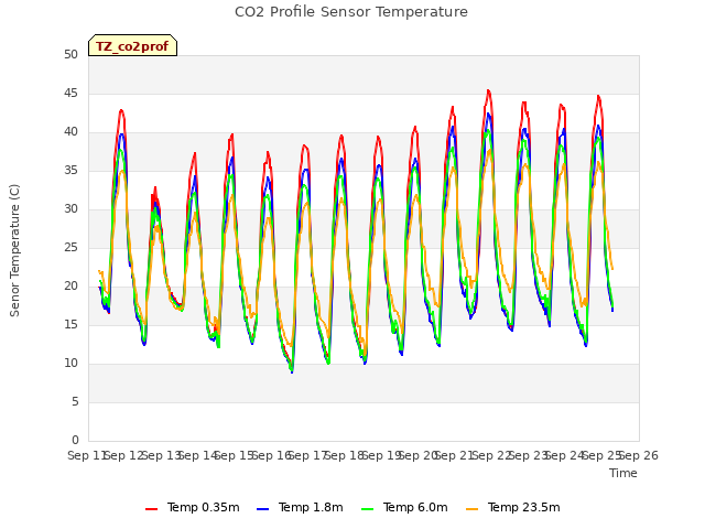 plot of CO2 Profile Sensor Temperature