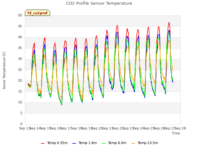 plot of CO2 Profile Sensor Temperature