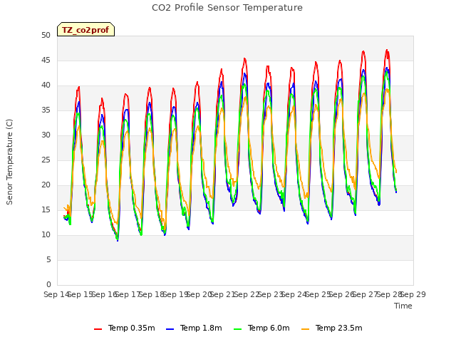 plot of CO2 Profile Sensor Temperature