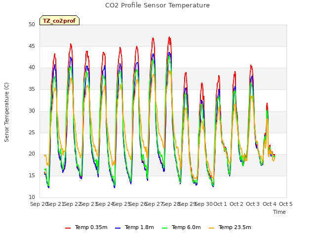 plot of CO2 Profile Sensor Temperature