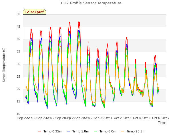 plot of CO2 Profile Sensor Temperature