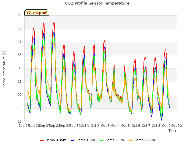 plot of CO2 Profile Sensor Temperature