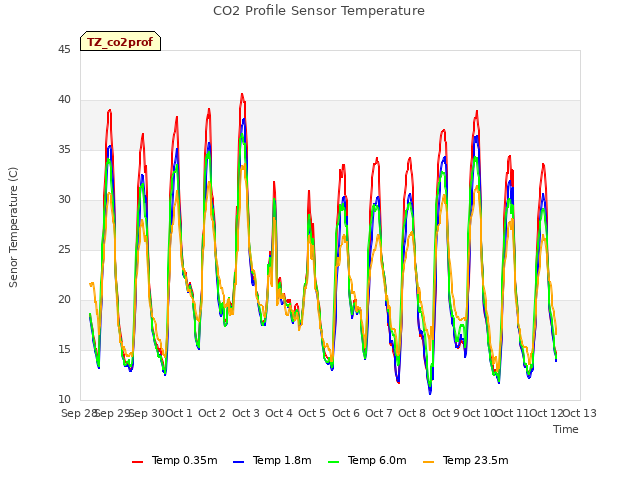 plot of CO2 Profile Sensor Temperature