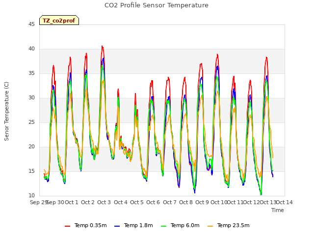 plot of CO2 Profile Sensor Temperature