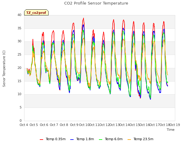 plot of CO2 Profile Sensor Temperature