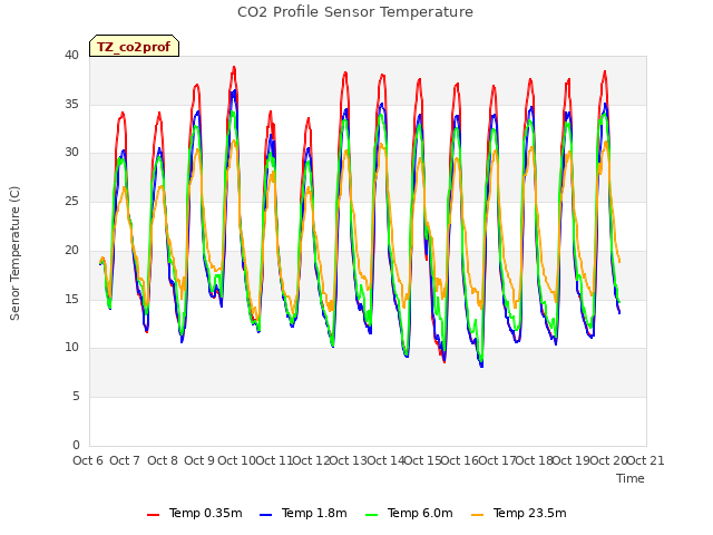 plot of CO2 Profile Sensor Temperature