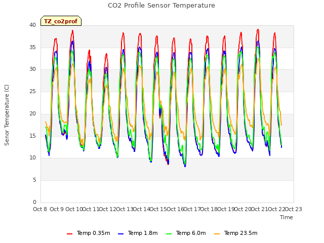 plot of CO2 Profile Sensor Temperature
