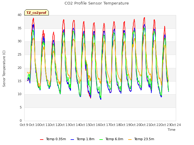 plot of CO2 Profile Sensor Temperature