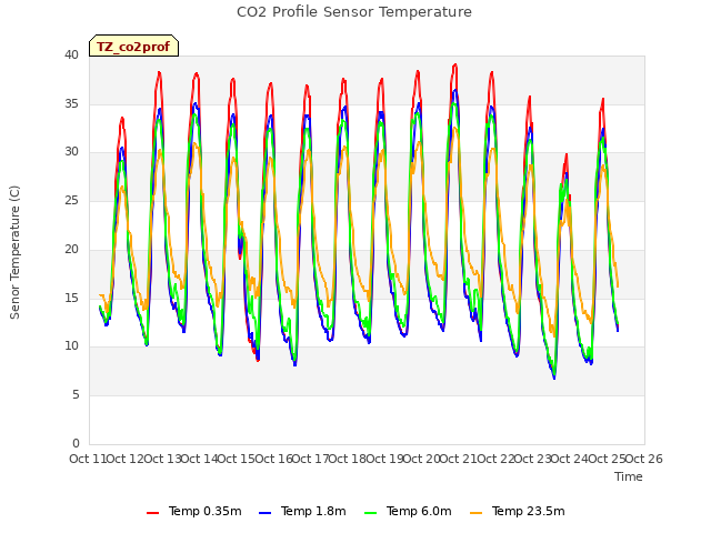 plot of CO2 Profile Sensor Temperature