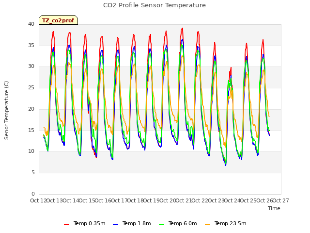 plot of CO2 Profile Sensor Temperature