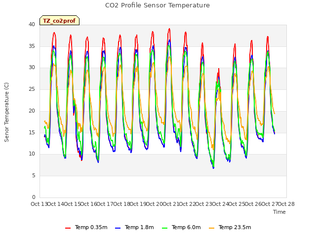 plot of CO2 Profile Sensor Temperature